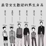 網友票選「最受異性歡迎的身高排行」沒想到180、190的男生都輸給了這個身高啊!
