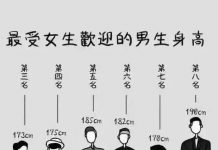 網友票選「最受異性歡迎的身高排行」沒想到180、190的男生都輸給了這個身高啊!