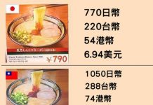 一蘭把台灣人當盤子?網友公布這張「一蘭在世界各地的價目表」…原來最貴在這裡!