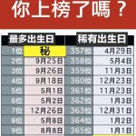 最多人和最稀有的「出生日排名」,你上榜了嗎?
