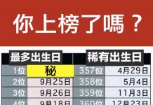 最多人和最稀有的「出生日排名」,你上榜了嗎?