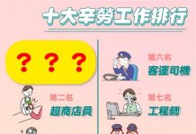 十大辛勞工作排行 第一名太偉大了