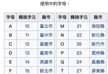 身分證A→Z「獨缺1字母」 網揭絕版多年秘密:擁有者真正稀有不凡!