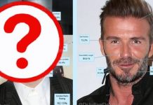 整形名醫評「世界最帥男人」他被認證「黃金比例帥」!連貝克漢也慘輸!