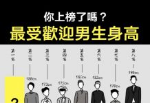 最受歡迎男生身高排行榜!你上榜了嗎?