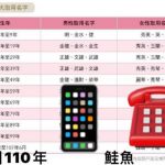先別管「鮭魚」了!快看看你的名字是否有上榜「100年來的菜場市名」